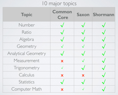 The 10 major topics of Shormann Math, compared to John Saxon's books and Common Core standards. 